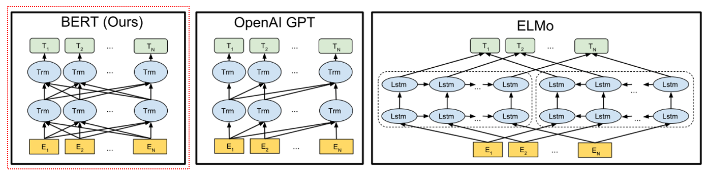 【图4】Pretrain架构对比。其中OpenAI GPT采用从左到右的Transformer架构，ELMo采用部分从左到右和部分从右到左的LSTM的级联方式。BERT采用同时从左到右和从右到左的双向Transformer架构
