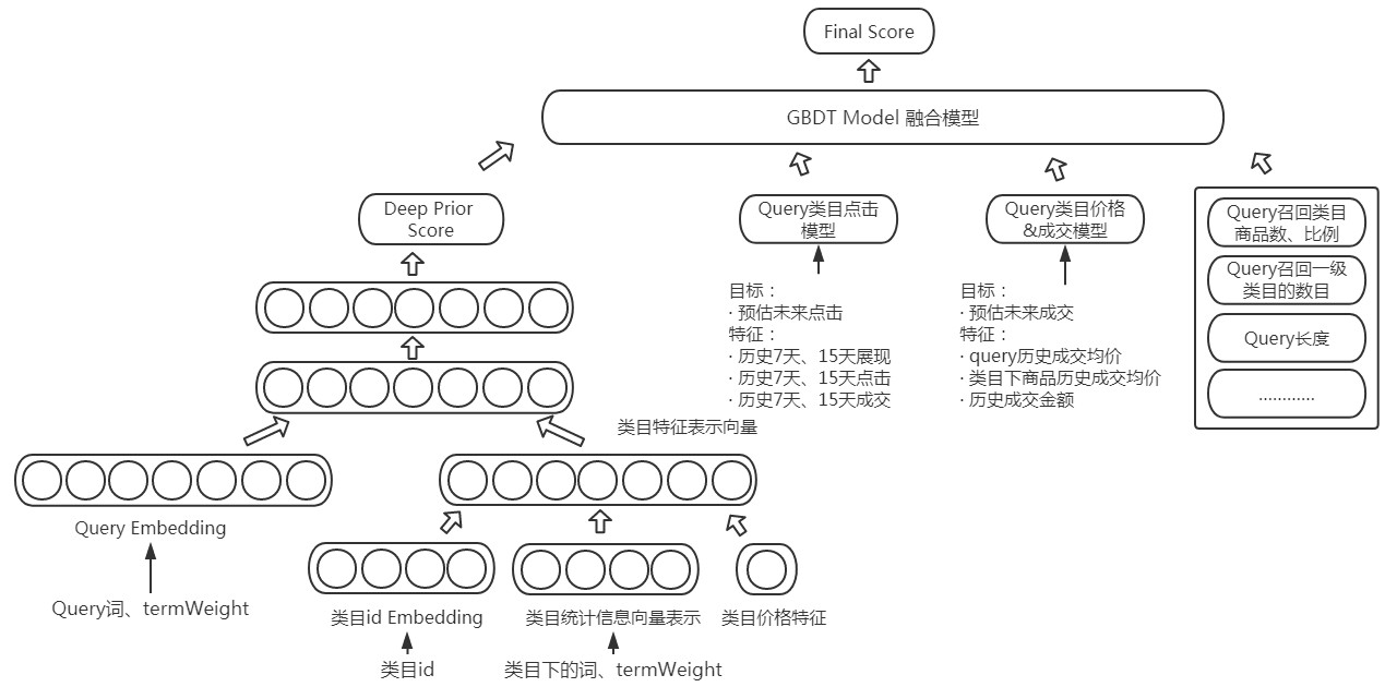 GBDT Ensemble Model