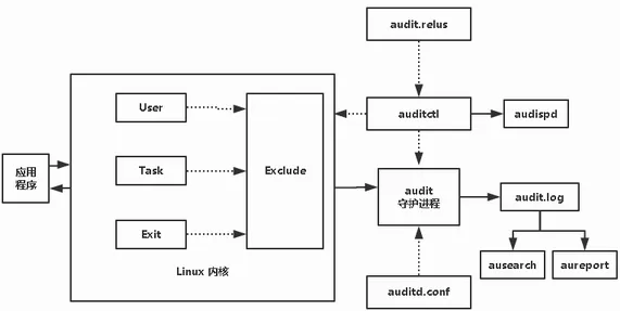 audit框架