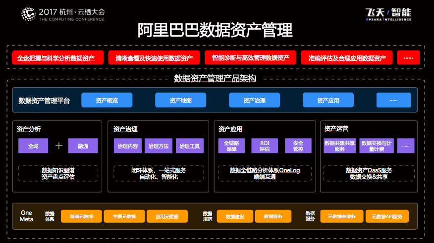 eb级别数据资产如何高效管理