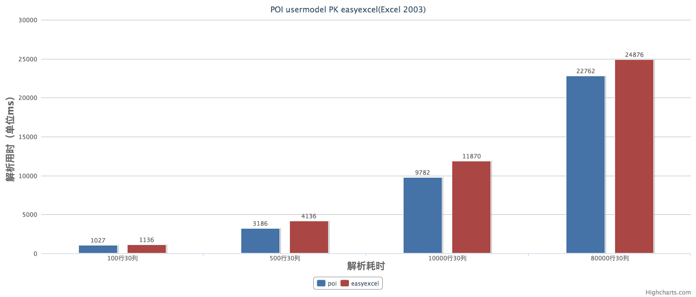 POI usermodel PK easyexcel(Excel 2003) (1).png