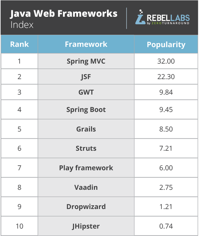 RebelLabs-Java-Web-Framework-Index-Feb2017.png