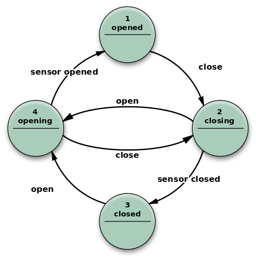 Fsm_Moore_model_door_control.svg.png