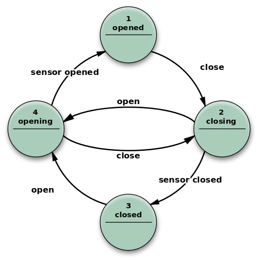 Fsm_Moore_model_door_control.svg.png