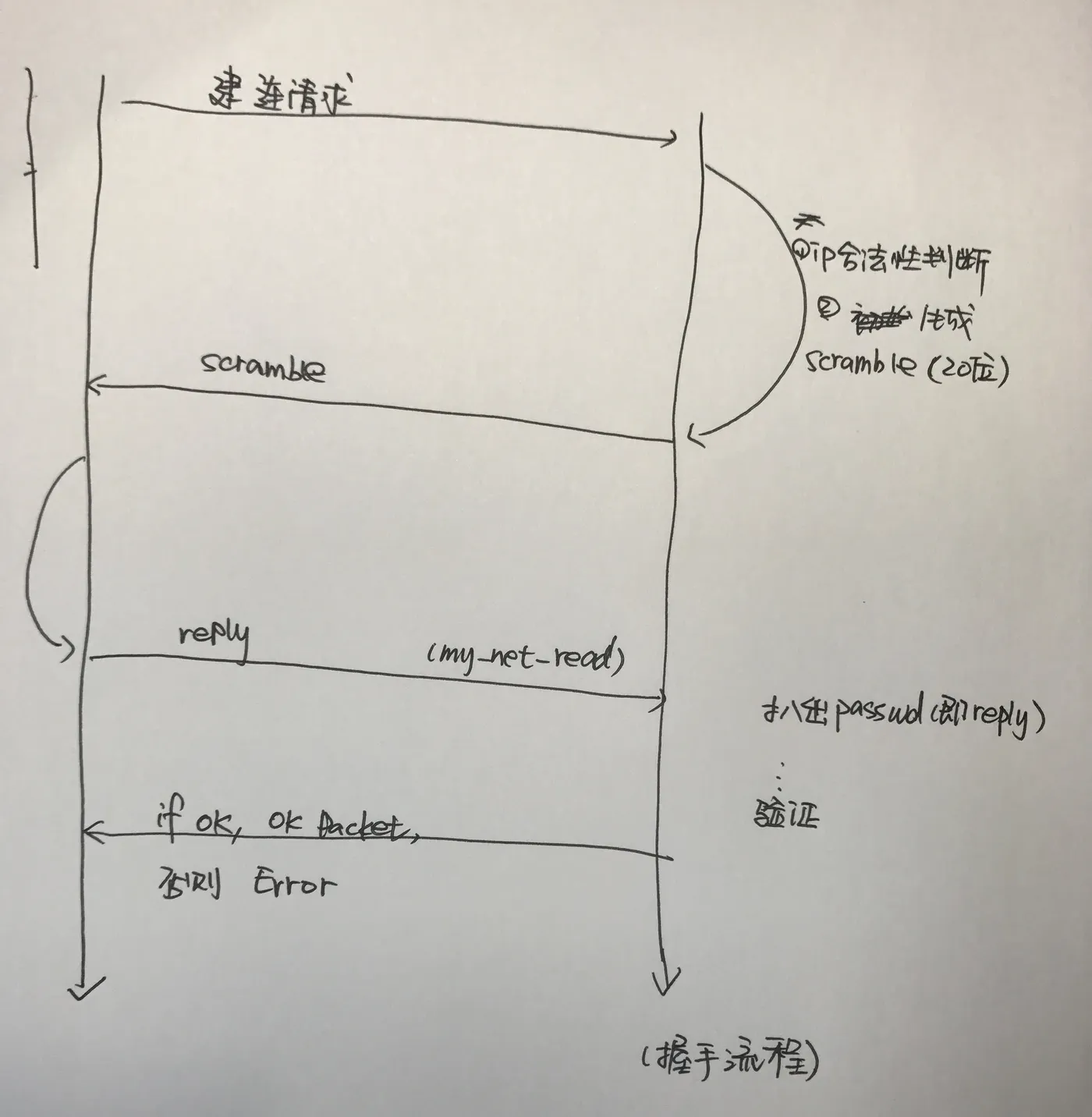 没加滤镜的三次握手