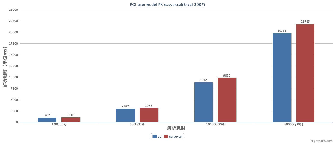 POI usermodel PK easyexcel(Excel 2007) (1).png