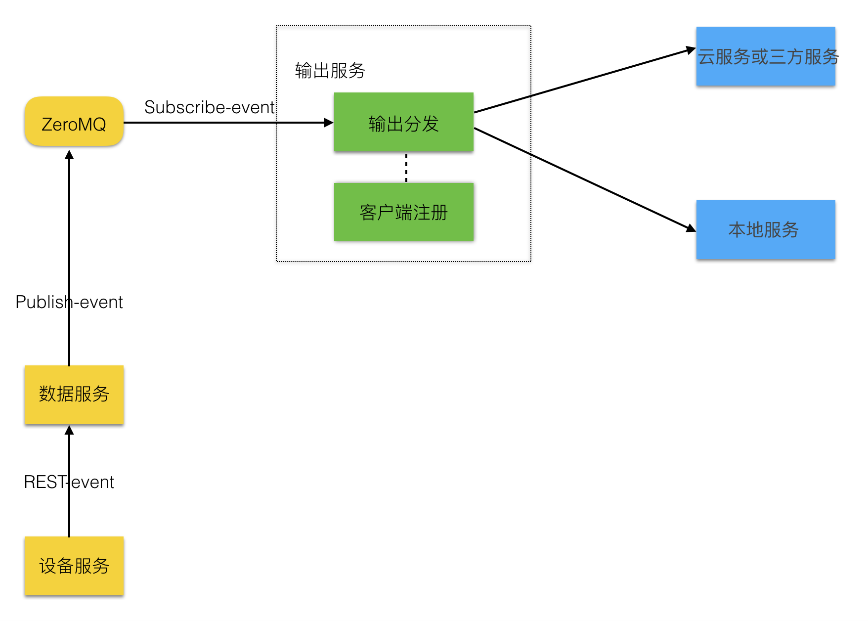 输出服务架构图.png