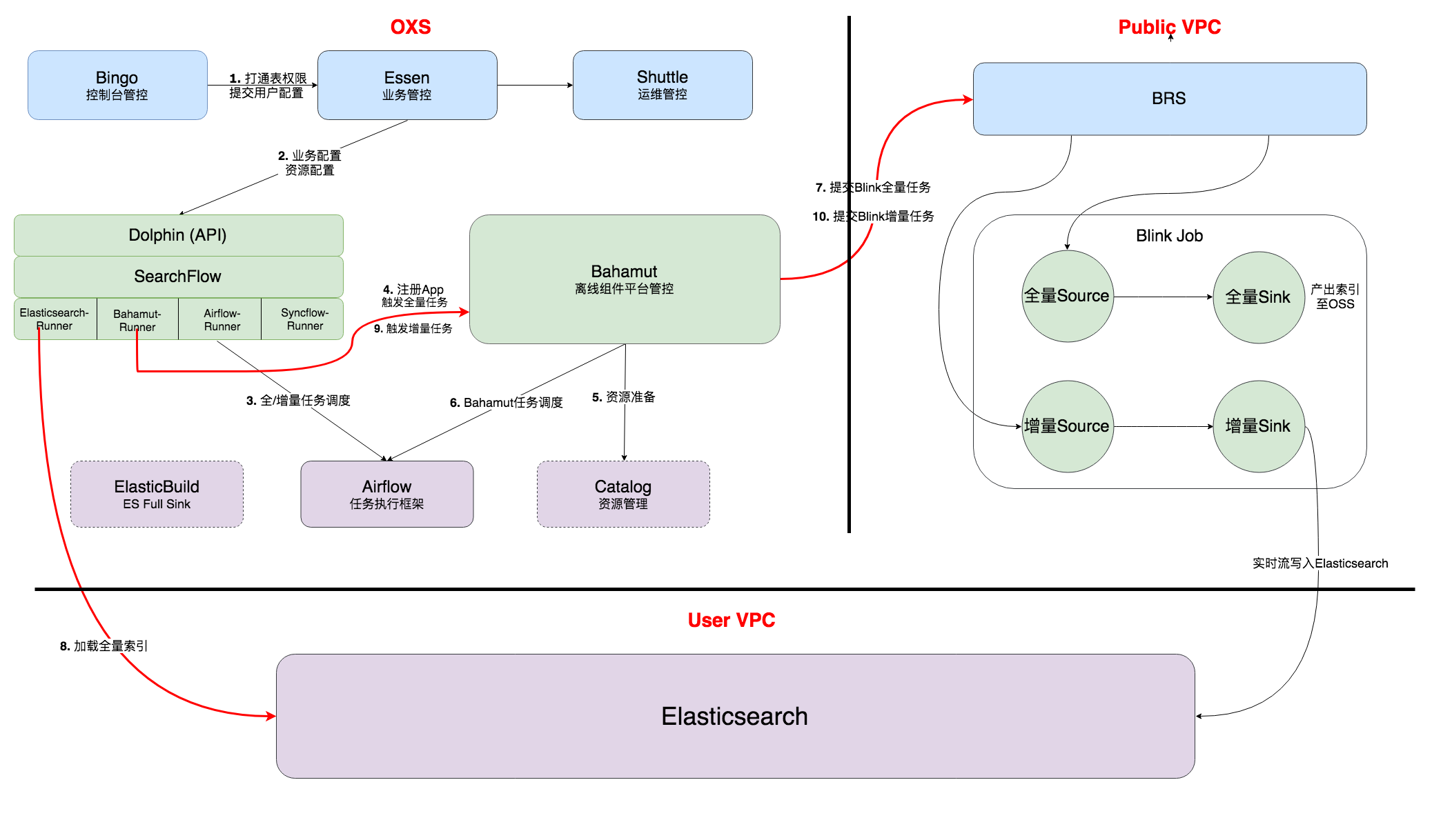 elastichub管控图 elastichub管控图