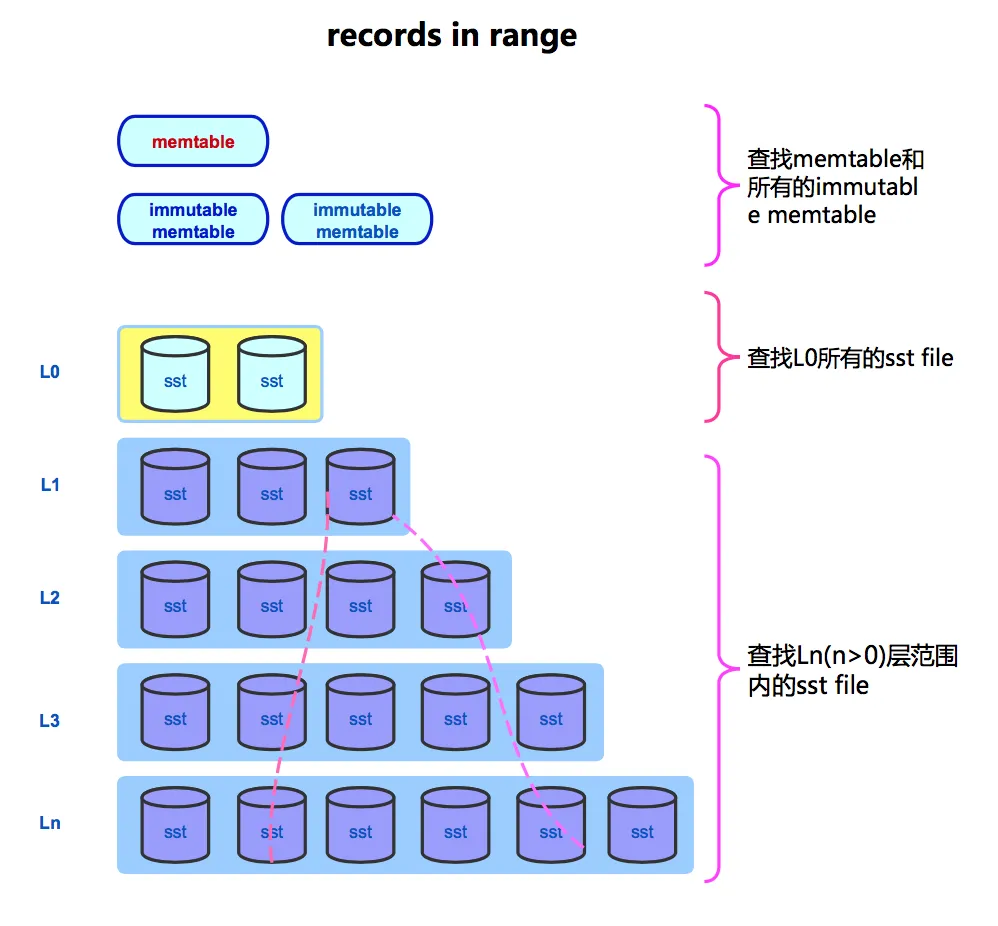 rocksdb records in range.png