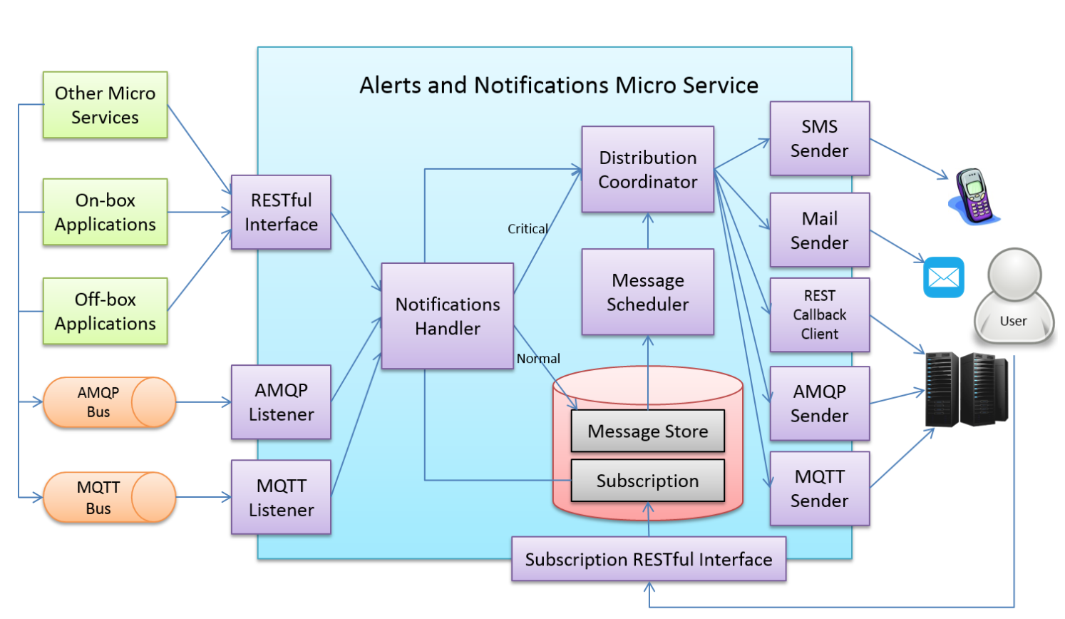 Alerts and Notifications 架构图.png