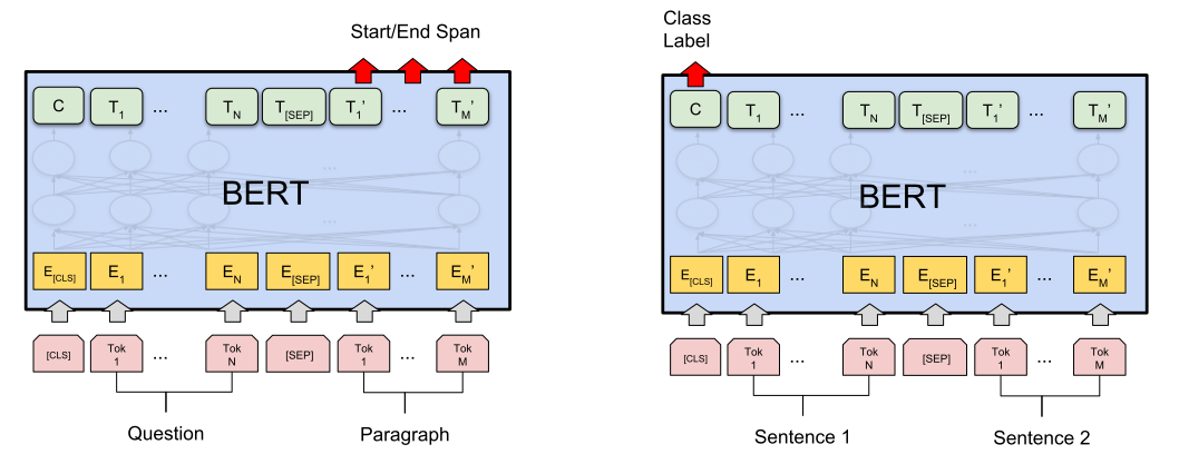 【图3】左图基于BERT pretrain的模型用于语句问答任务（SQuAD）的finetune模型，右图为用于句对分类（Sentence Pair Classification Tasks）的finetune模型。他们均是在BERT Pretrain模型的基础上增加了一层具体任务的适配层