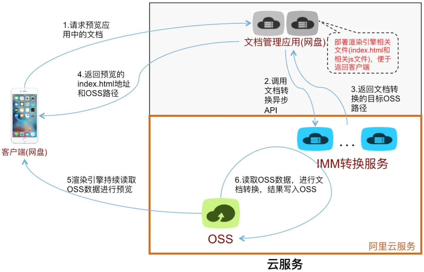 预览全流程