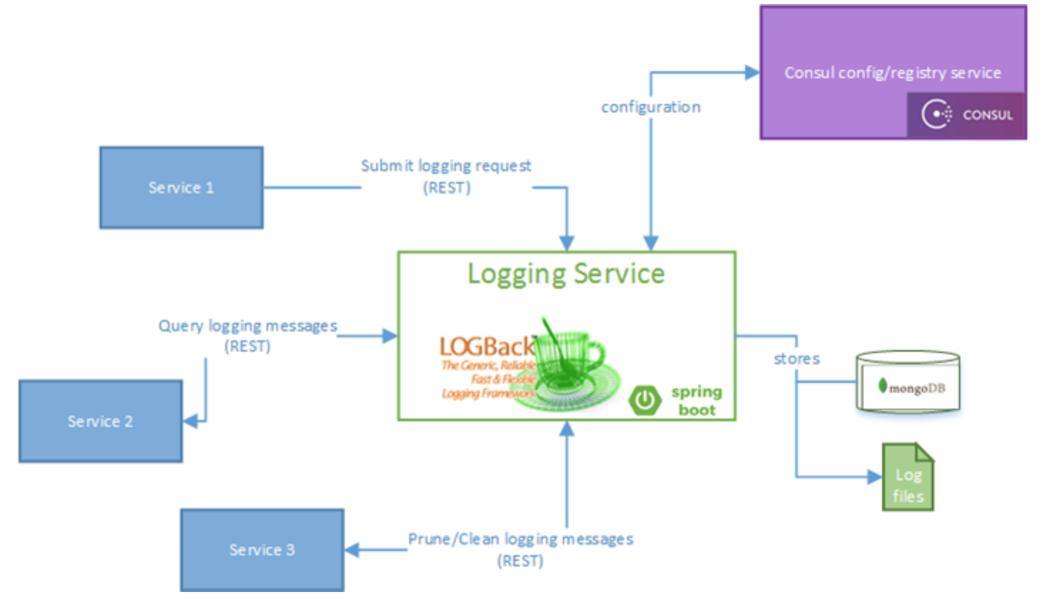Log-架构图.png