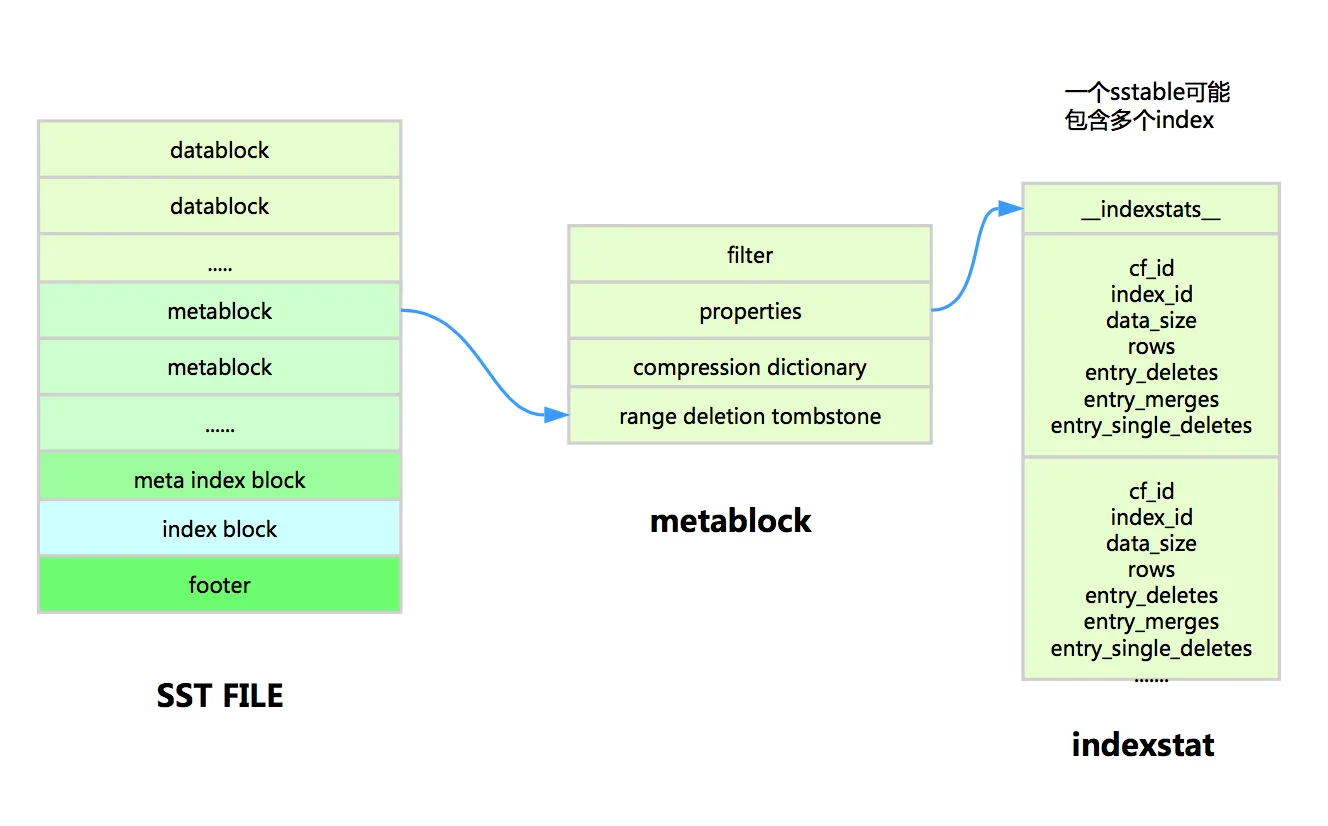 rocksdb sst indexstat meta.png