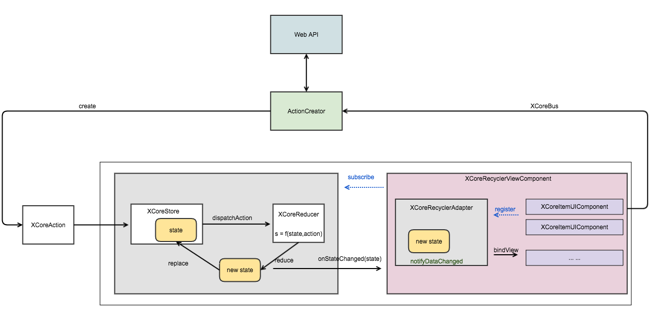 XCoreRedux框架:Android UI组件化与Redux实践