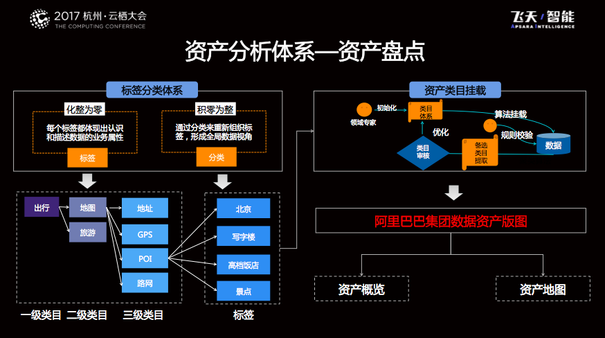 首先,要盘清数据资产的一本账,也就是要做数据资产的盘点;其二,盘清后