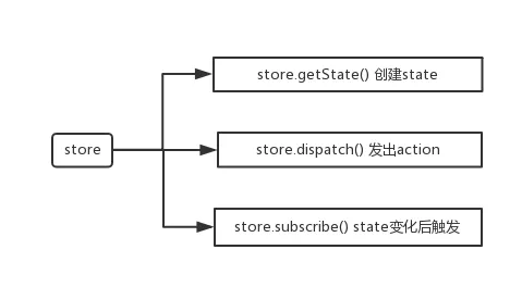 store的重要方法