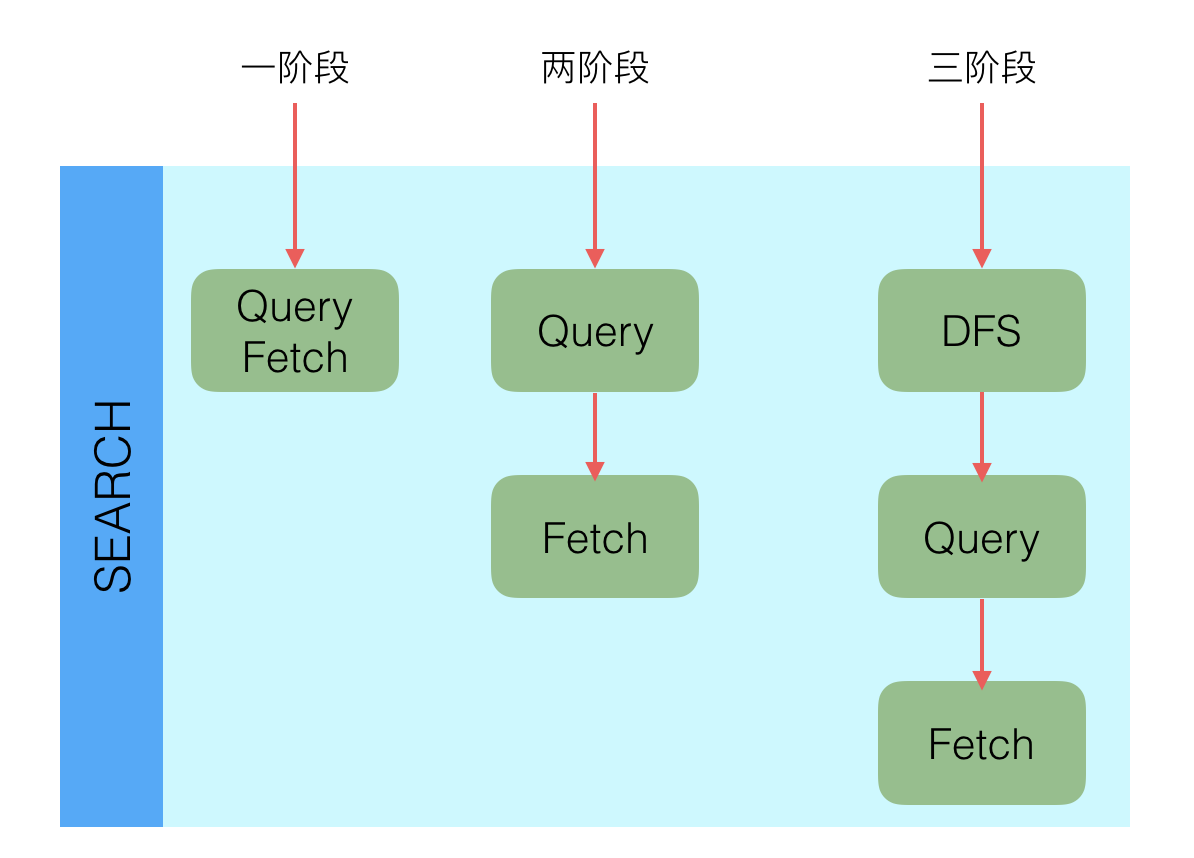 多阶段查询 | center