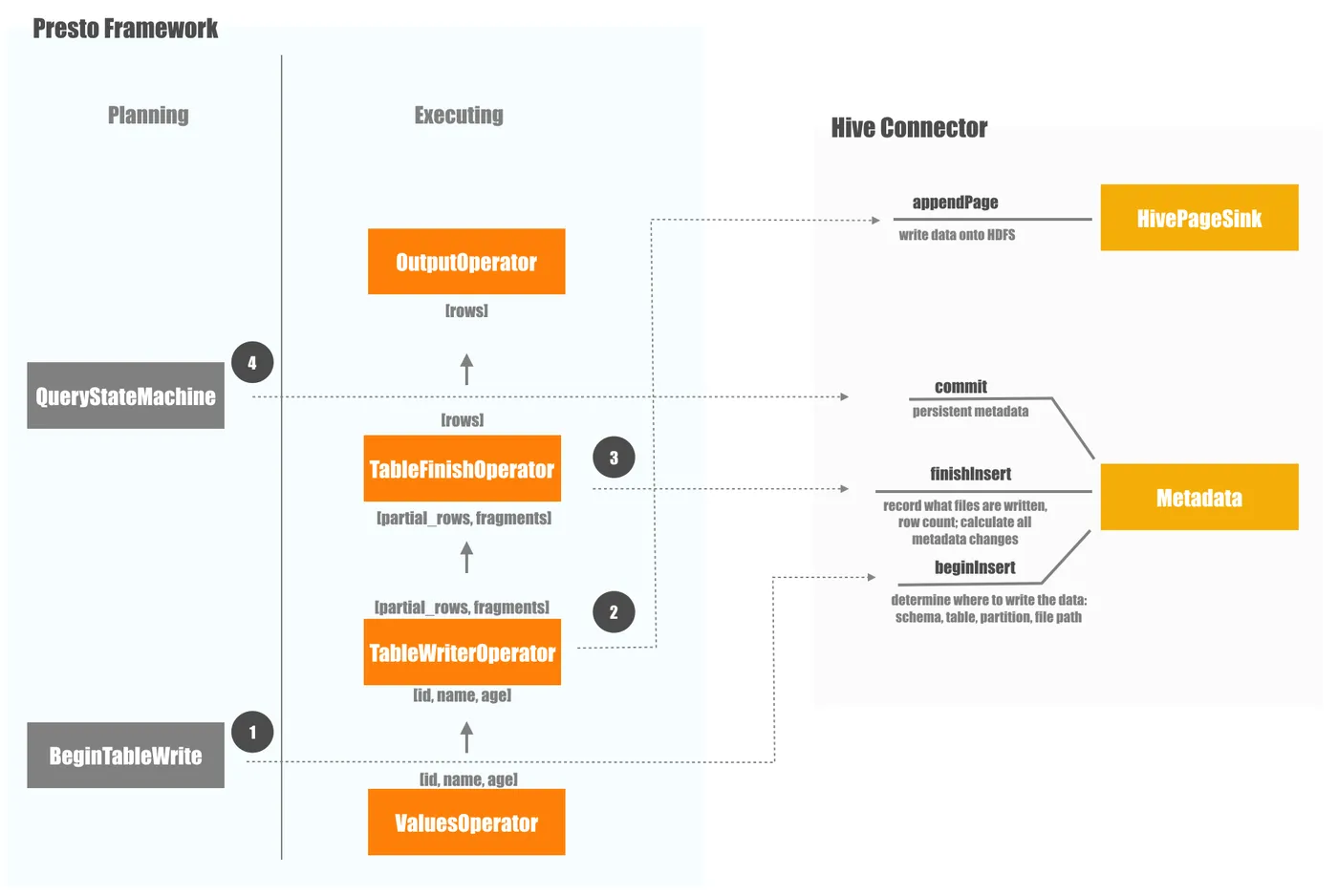 Data Insertion Process