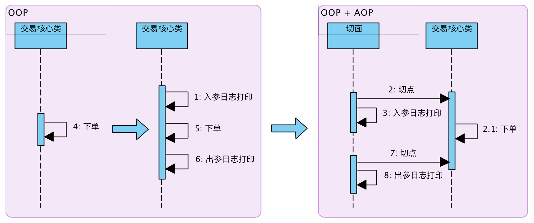 OOP + AOP 日志例子.png OOP + AOP 日志例子.png