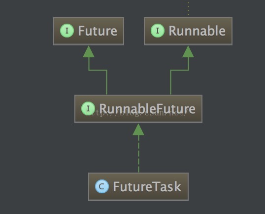 FutureTask结构