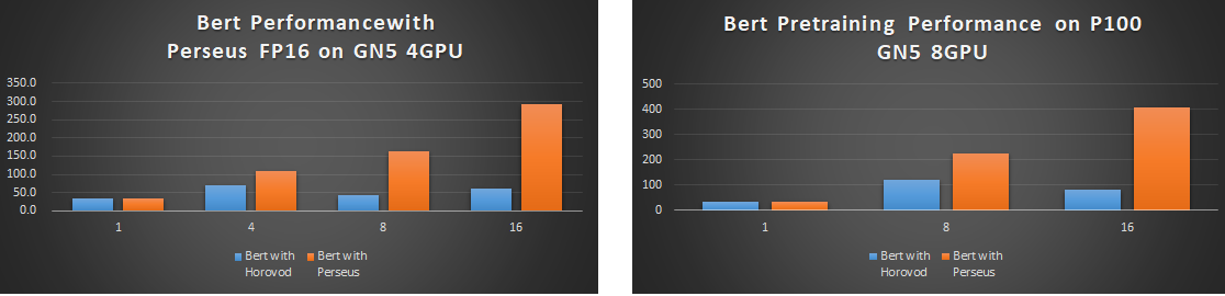 【图7】BERT在阿里云上P100实例的对比（实验环境Bert on P100； Batch size: 22 ；Max seq length: 256 ；Data type:float32； Tensorflow 1.12； Perseus: 0.9.1；Horovod: 0.15.2）
