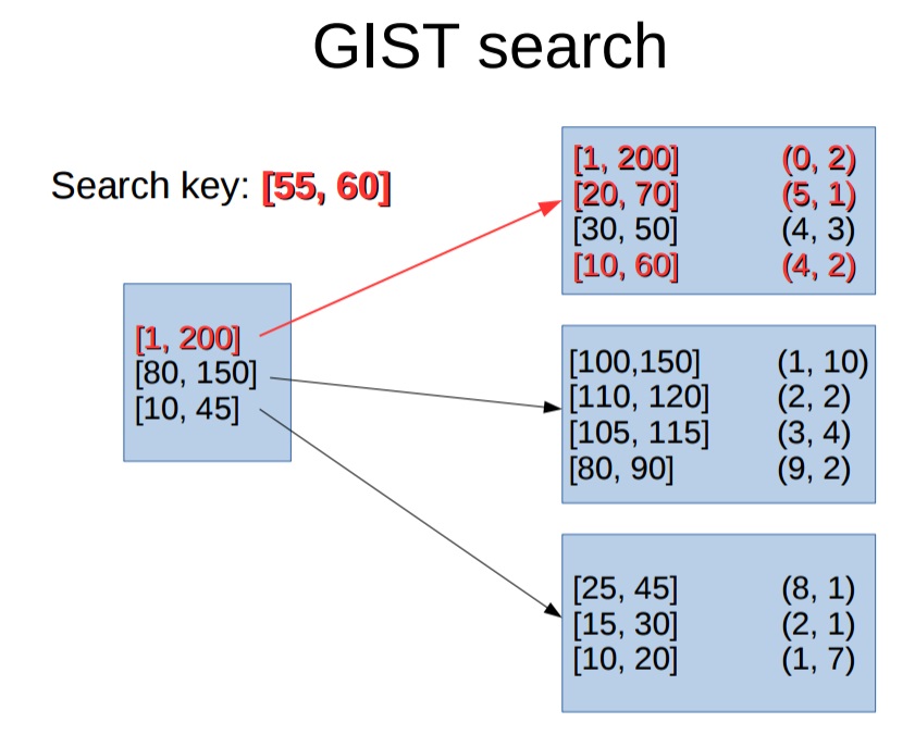 PG Index Type Programmer Sought