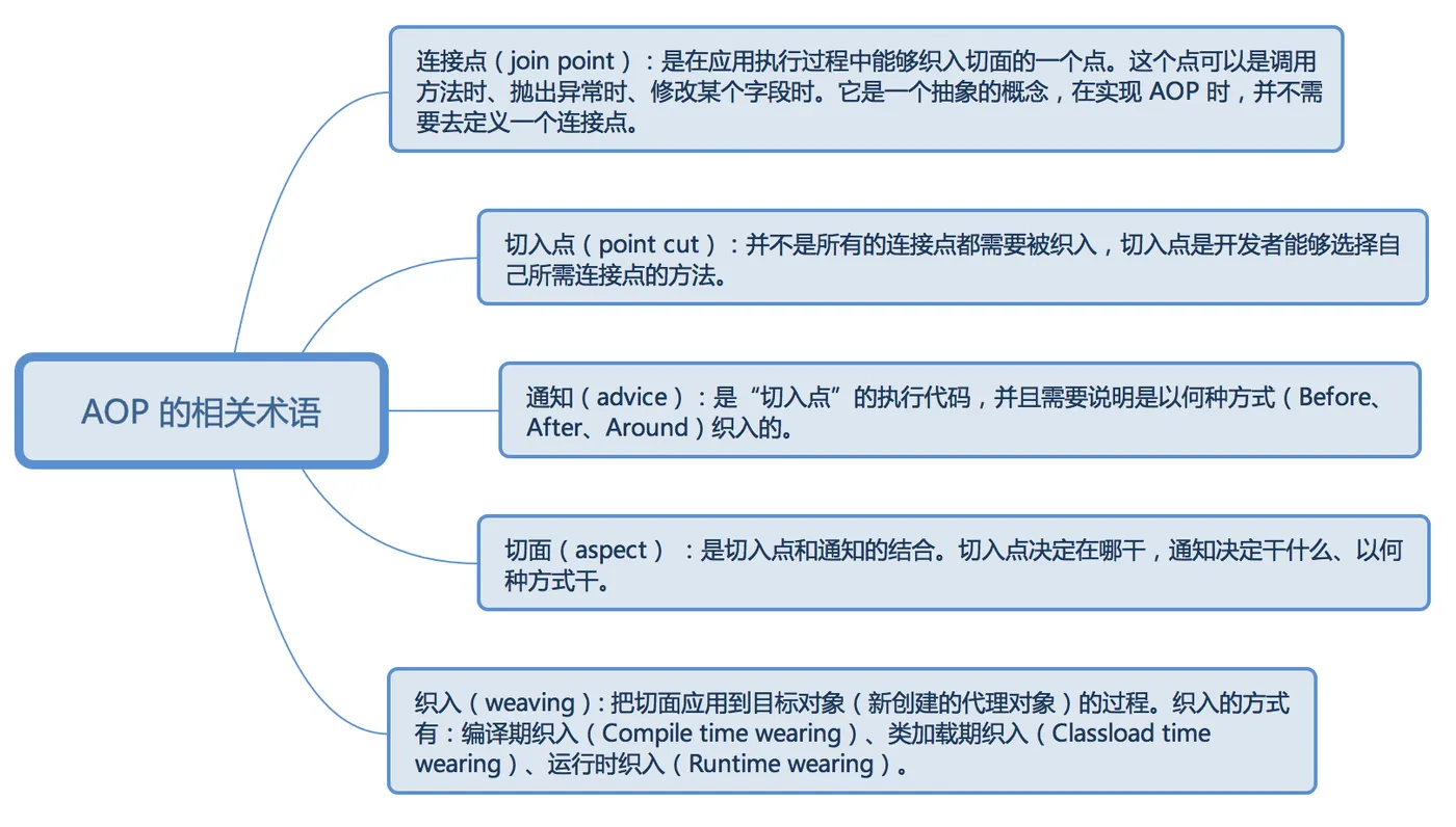 AOP 的相关术语.png