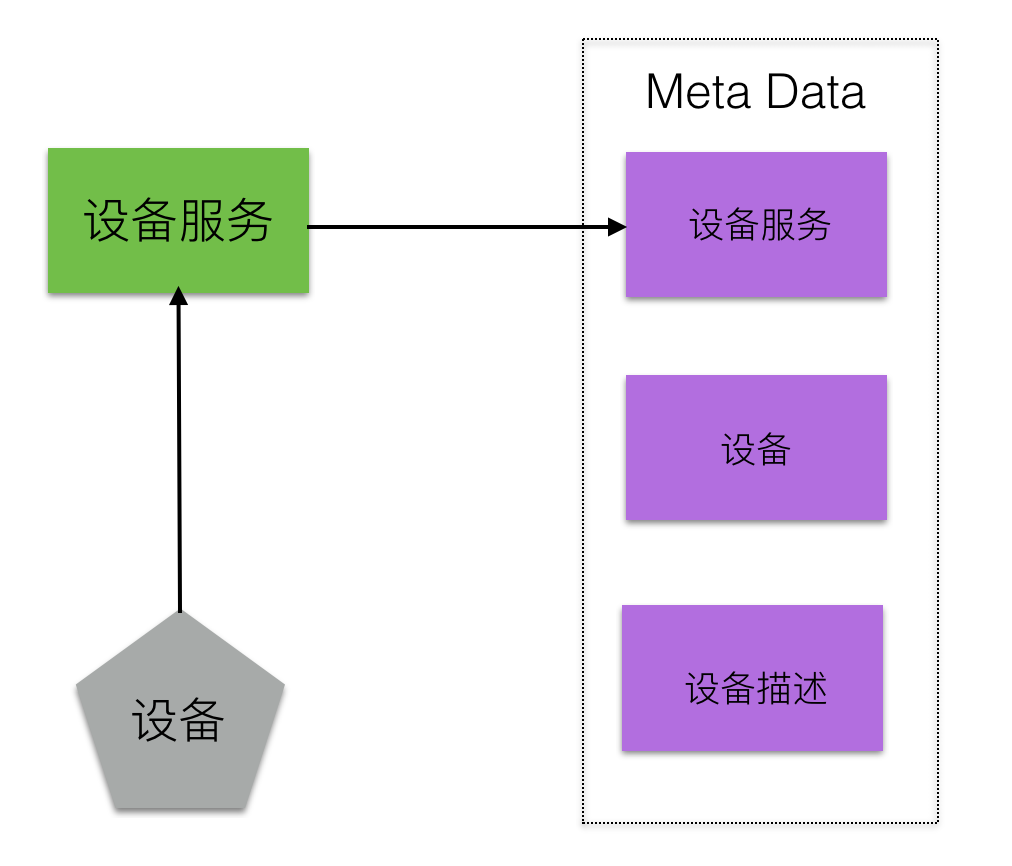 Meta Data  架构图.png