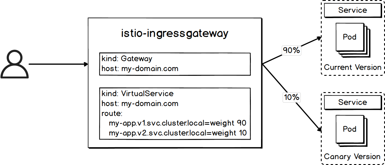 istio_canary