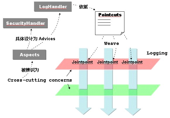 AOP 整个环节.png AOP 整个环节.png